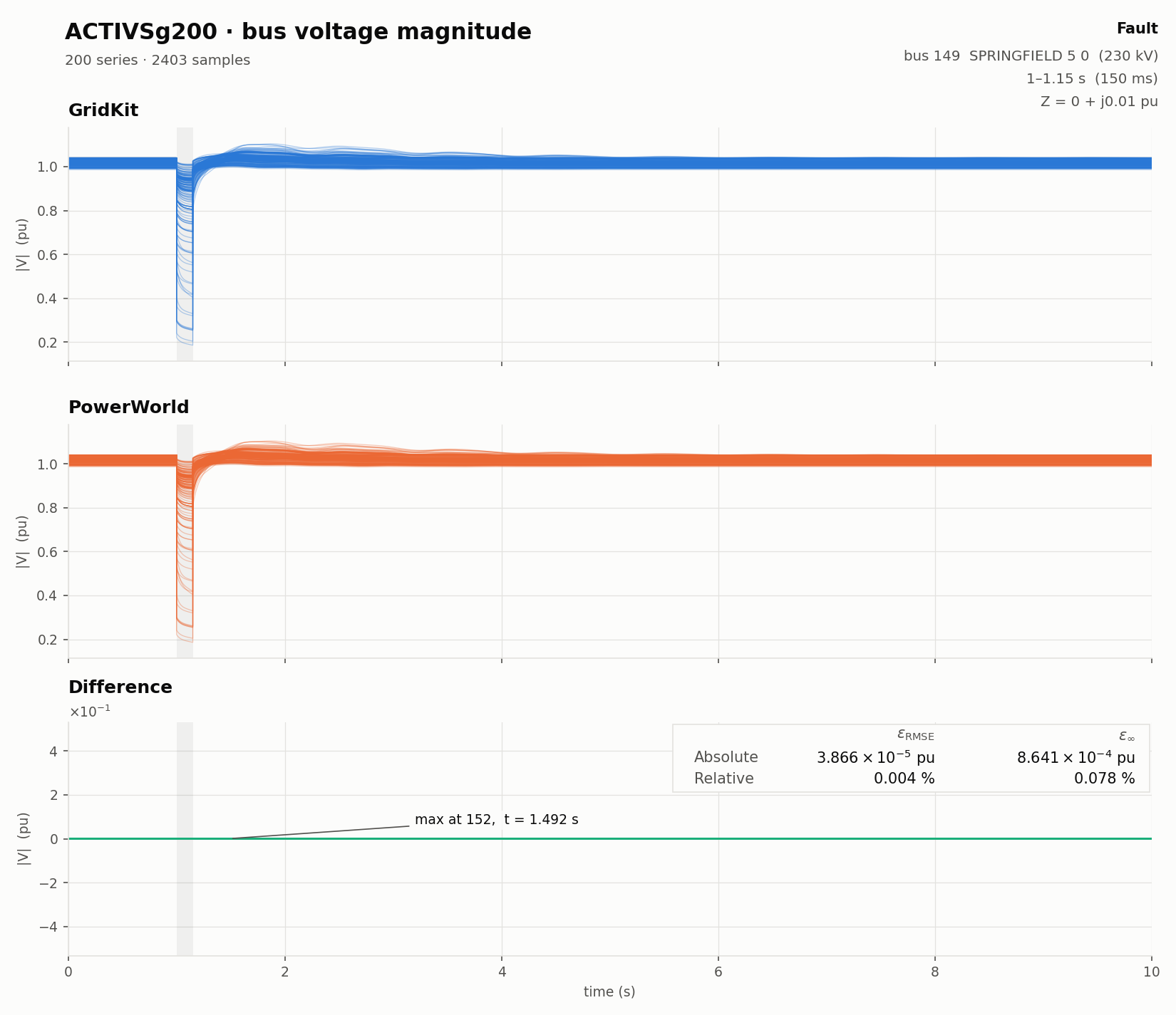 Bus voltage magnitude