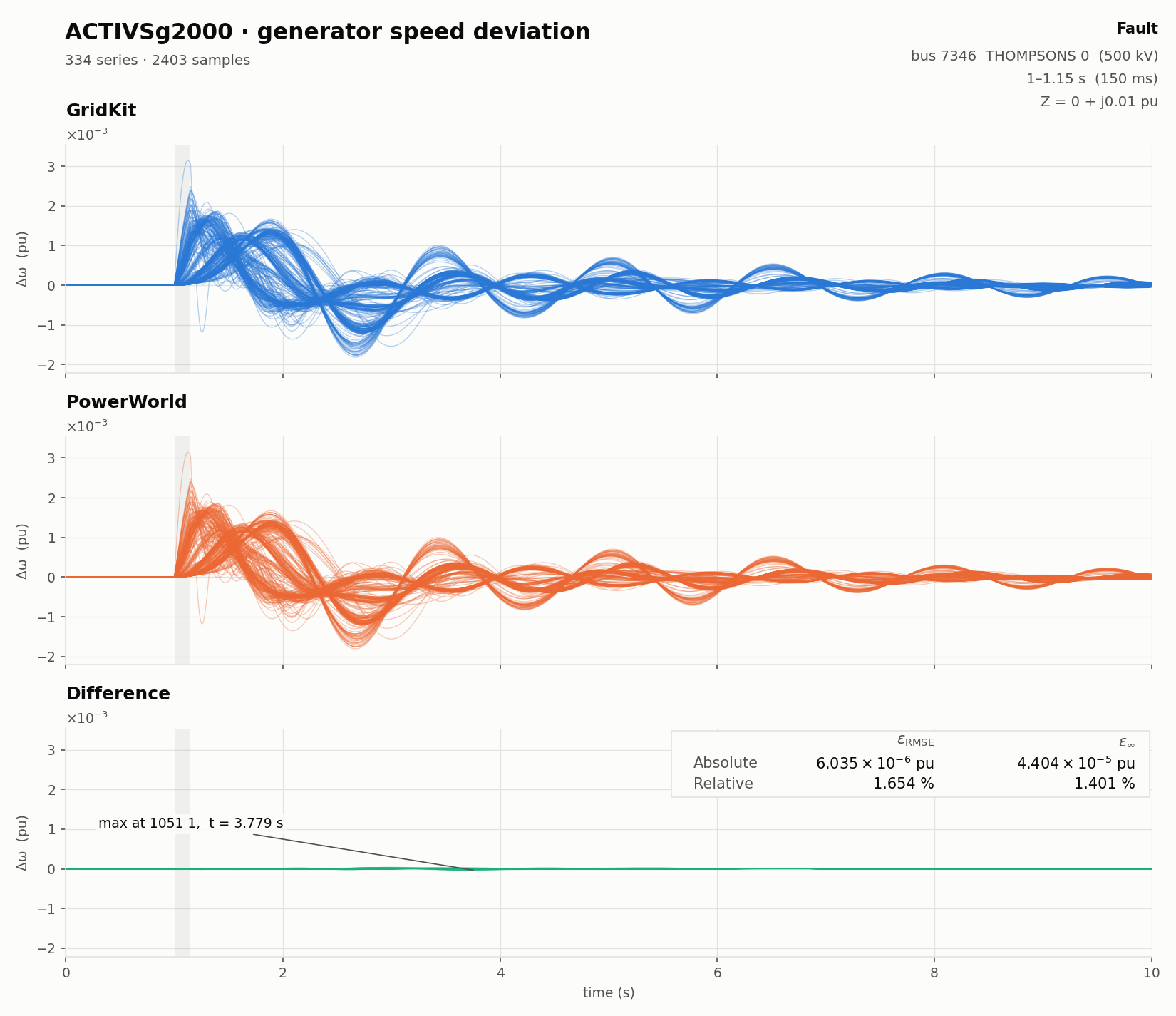 Generator speed deviation