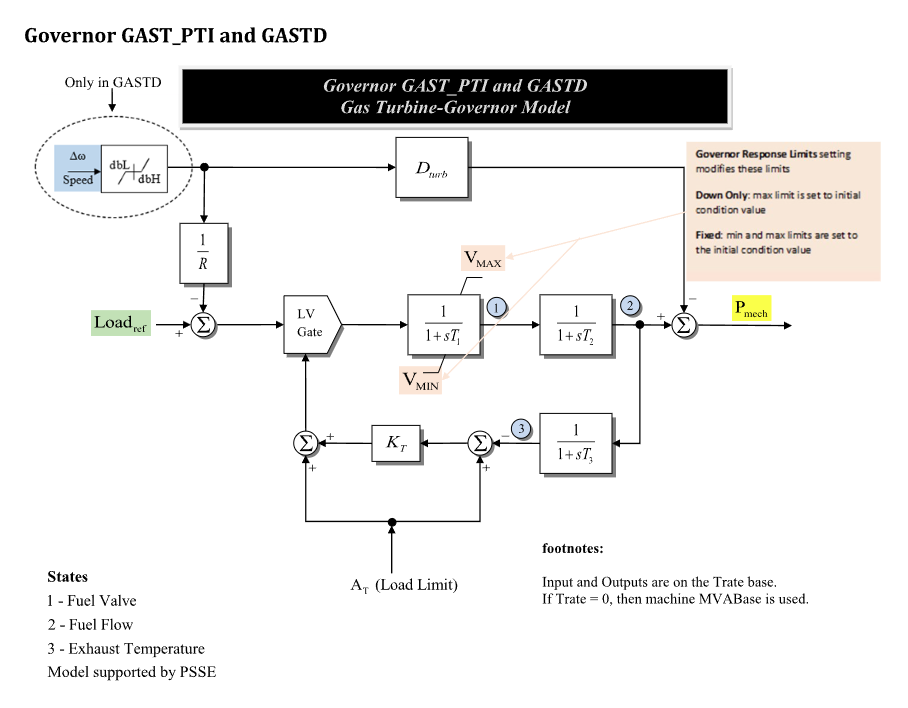 GASTPTI governor block diagram